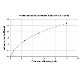 Standard Curve - Human Axl ELISA Kit (A246925) - Antibodies.com