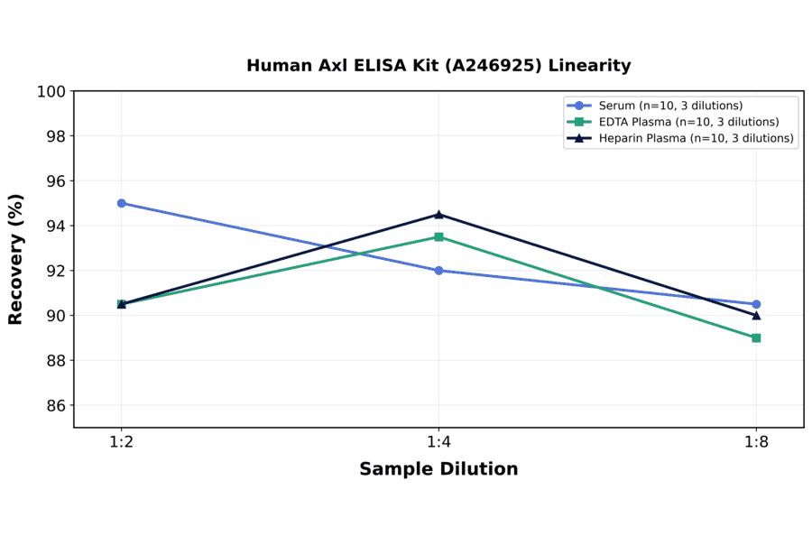 Linearity - Human Axl ELISA Kit (A246925) - Antibodies.com