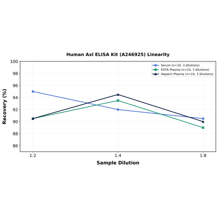 Linearity - Human Axl ELISA Kit (A246925) - Antibodies.com
