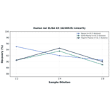 Linearity - Human Axl ELISA Kit (A246925) - Antibodies.com