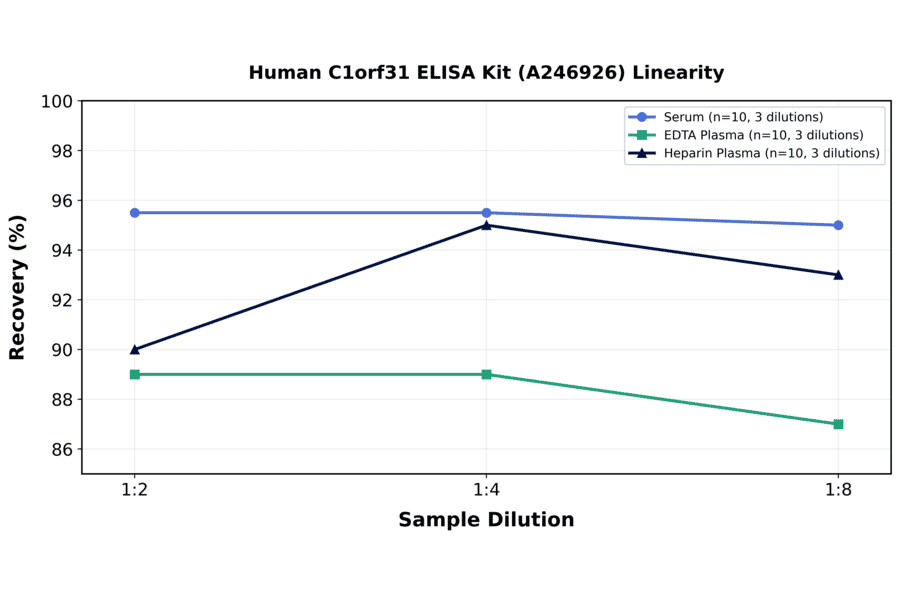 Linearity - Human C1orf31 ELISA Kit (A246926) - Antibodies.com