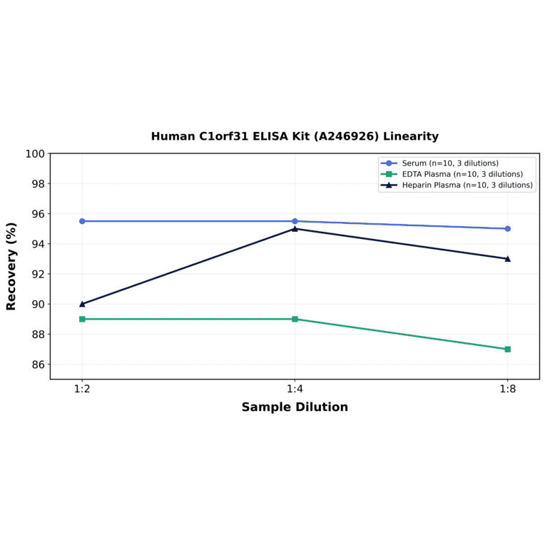 Linearity - Human C1orf31 ELISA Kit (A246926) - Antibodies.com