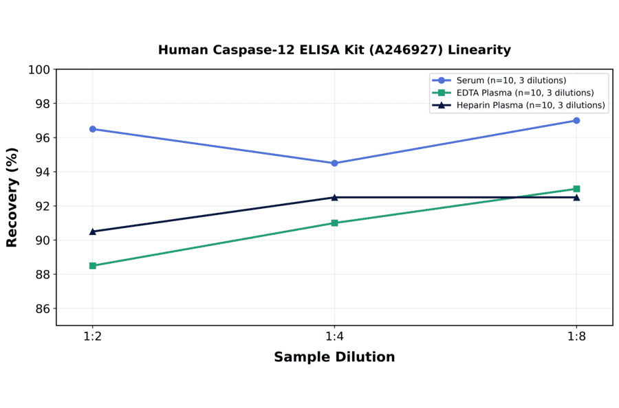 Linearity - Human Caspase-12 ELISA Kit (A246927) - Antibodies.com