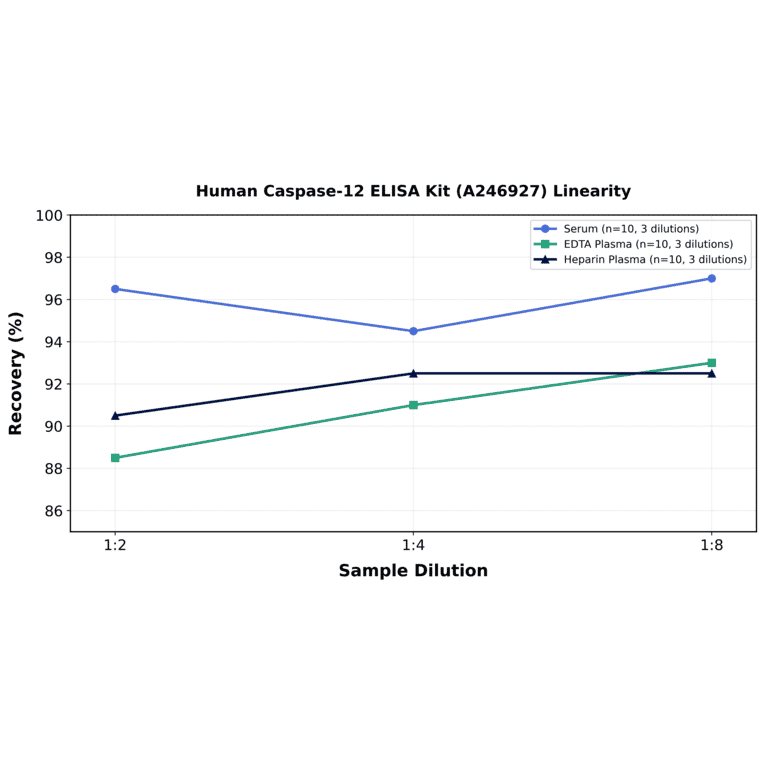 Linearity - Human Caspase-12 ELISA Kit (A246927) - Antibodies.com