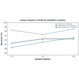 Linearity - Human Caspase-12 ELISA Kit (A246927) - Antibodies.com