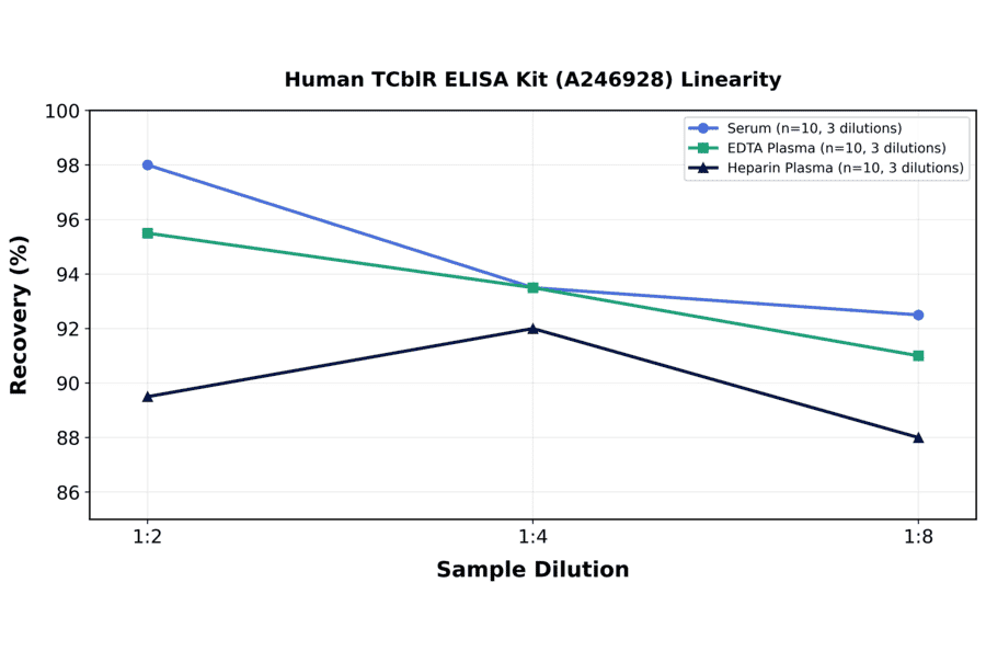 Linearity - Human TCblR ELISA Kit (A246928) - Antibodies.com