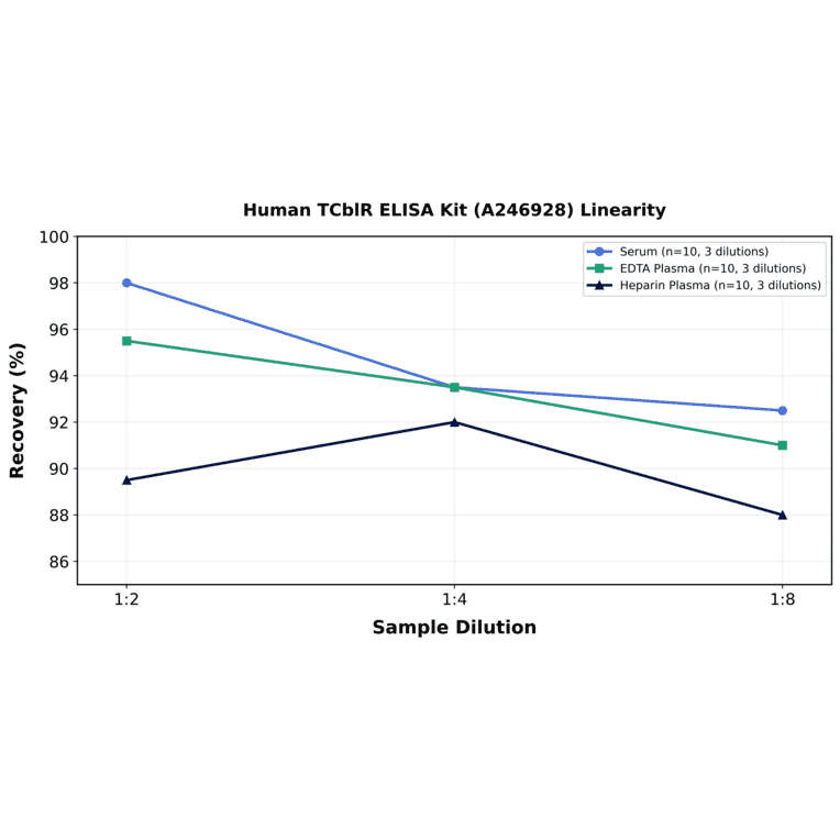 Linearity - Human TCblR ELISA Kit (A246928) - Antibodies.com