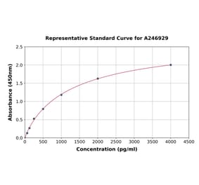 Standard Curve - Human CD4 ELISA Kit (A246929) - Antibodies.com