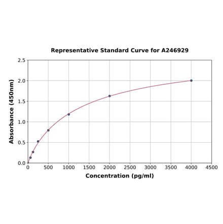 Standard Curve - Human CD4 ELISA Kit (A246929) - Antibodies.com