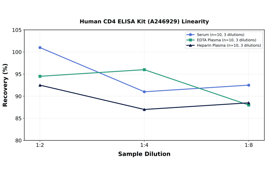 Linearity - Human CD4 ELISA Kit (A246929) - Antibodies.com