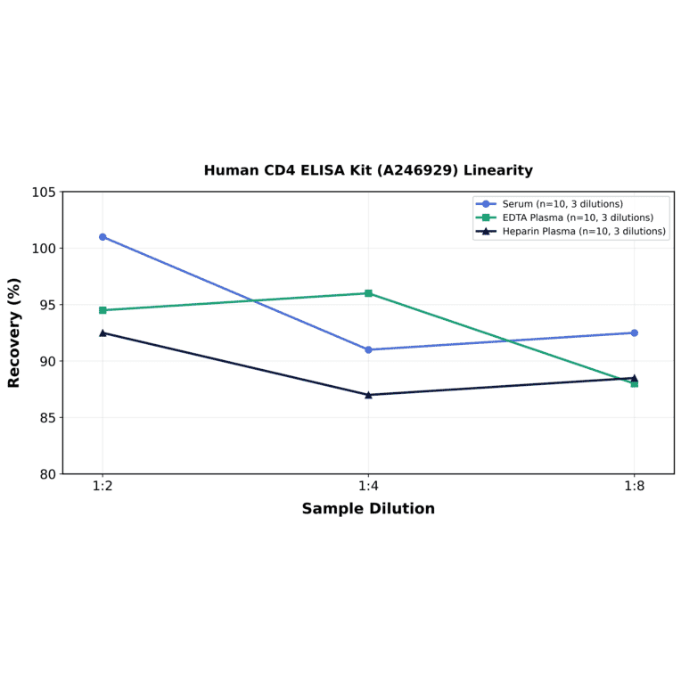Linearity - Human CD4 ELISA Kit (A246929) - Antibodies.com