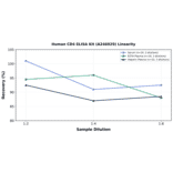 Linearity - Human CD4 ELISA Kit (A246929) - Antibodies.com