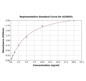 Standard Curve - Human Collagen I ELISA Kit (A246931) - Antibodies.com