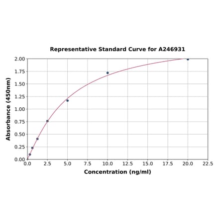 Standard Curve - Human Collagen I ELISA Kit (A246931) - Antibodies.com