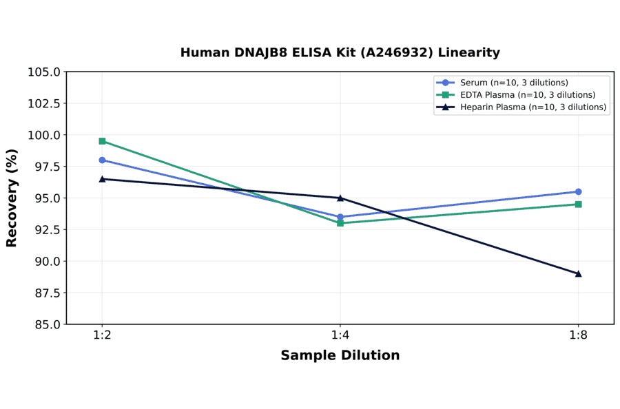 Linearity - Human DNAJB8 ELISA Kit (A246932) - Antibodies.com