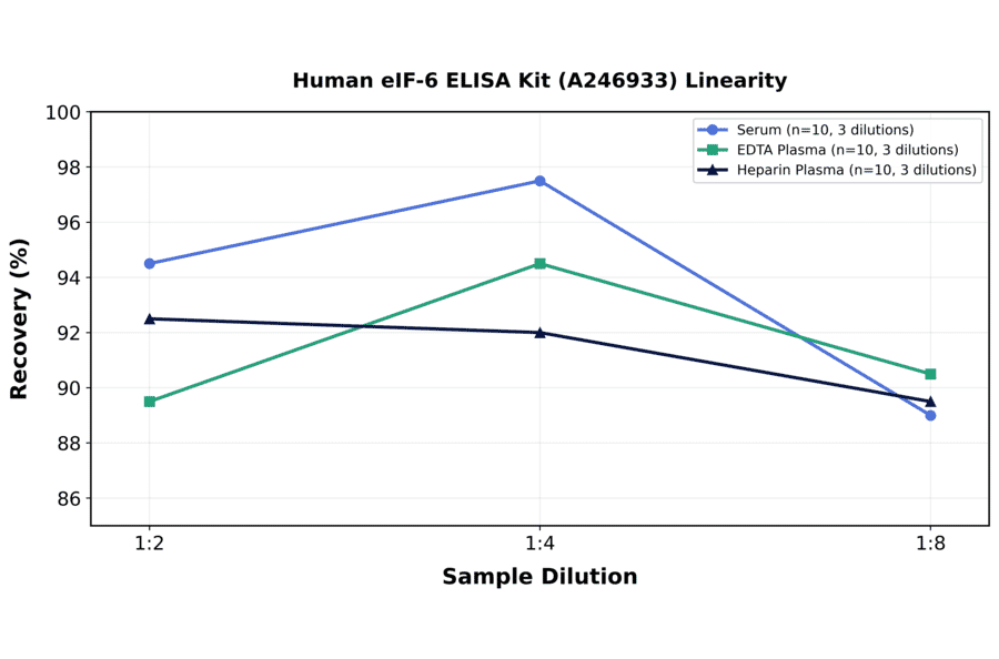 Linearity - Human eIF-6 ELISA Kit (A246933) - Antibodies.com
