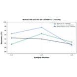 Linearity - Human eIF-6 ELISA Kit (A246933) - Antibodies.com