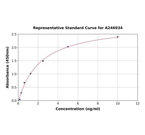 Standard Curve - Human Epac2 ELISA Kit (A246934) - Antibodies.com
