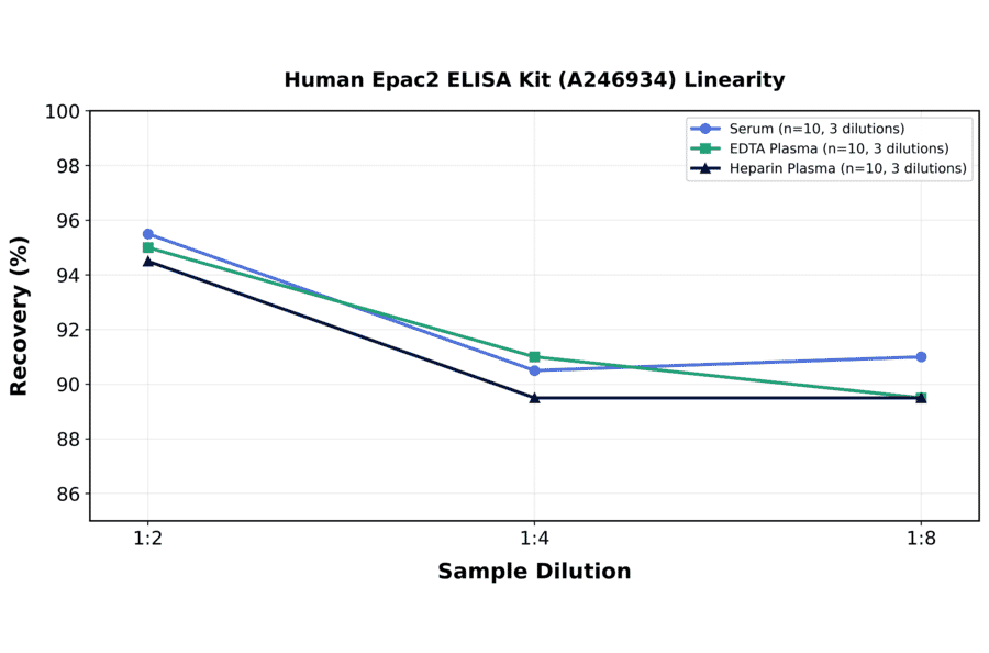 Linearity - Human Epac2 ELISA Kit (A246934) - Antibodies.com