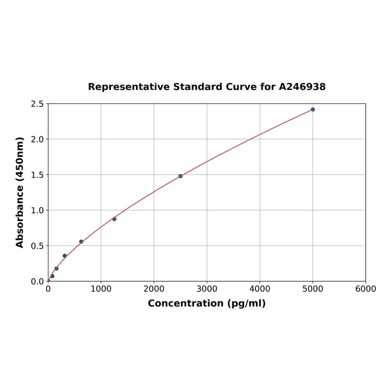 Standard Curve - Human GATA3 ELISA Kit (A246938) - Antibodies.com