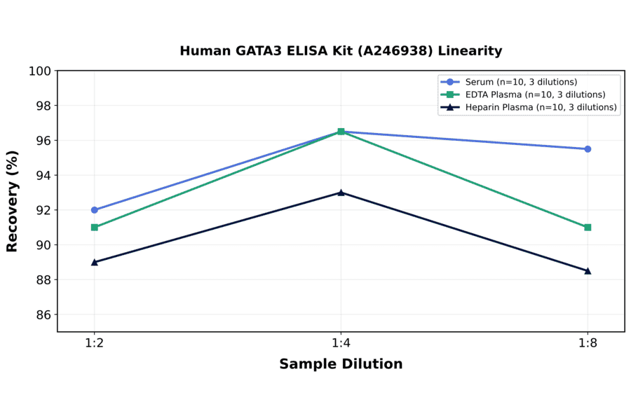 Linearity - Human GATA3 ELISA Kit (A246938) - Antibodies.com