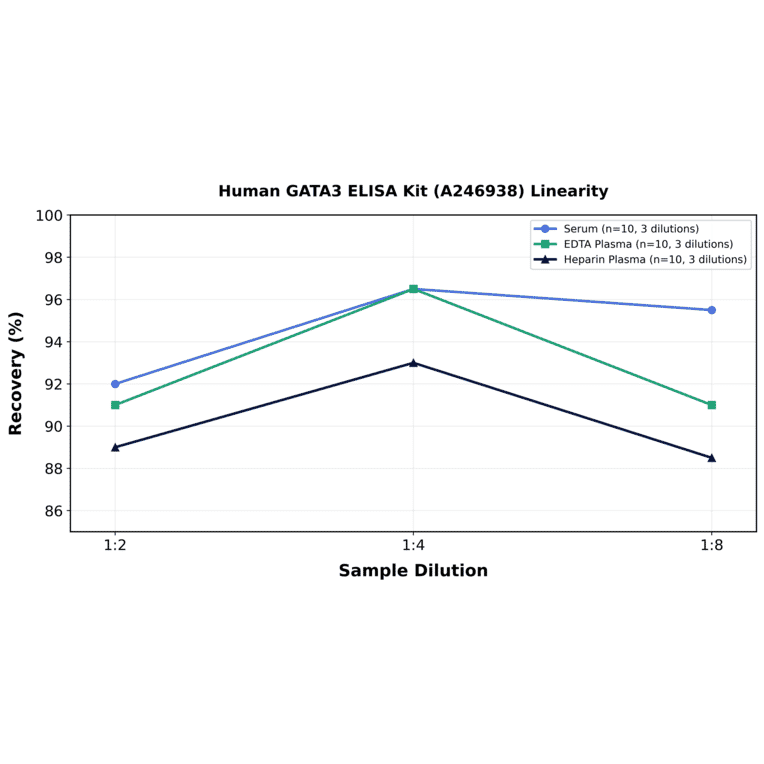 Linearity - Human GATA3 ELISA Kit (A246938) - Antibodies.com