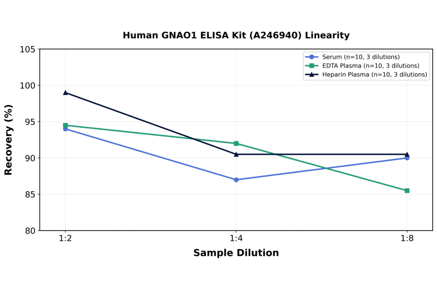 Linearity - Human GNAO1 ELISA Kit (A246940) - Antibodies.com