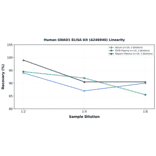 Linearity - Human GNAO1 ELISA Kit (A246940) - Antibodies.com