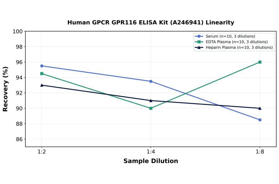 Linearity - Human GPCR GPR116 ELISA Kit (A246941) - Antibodies.com