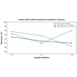 Linearity - Human GPCR GPR116 ELISA Kit (A246941) - Antibodies.com