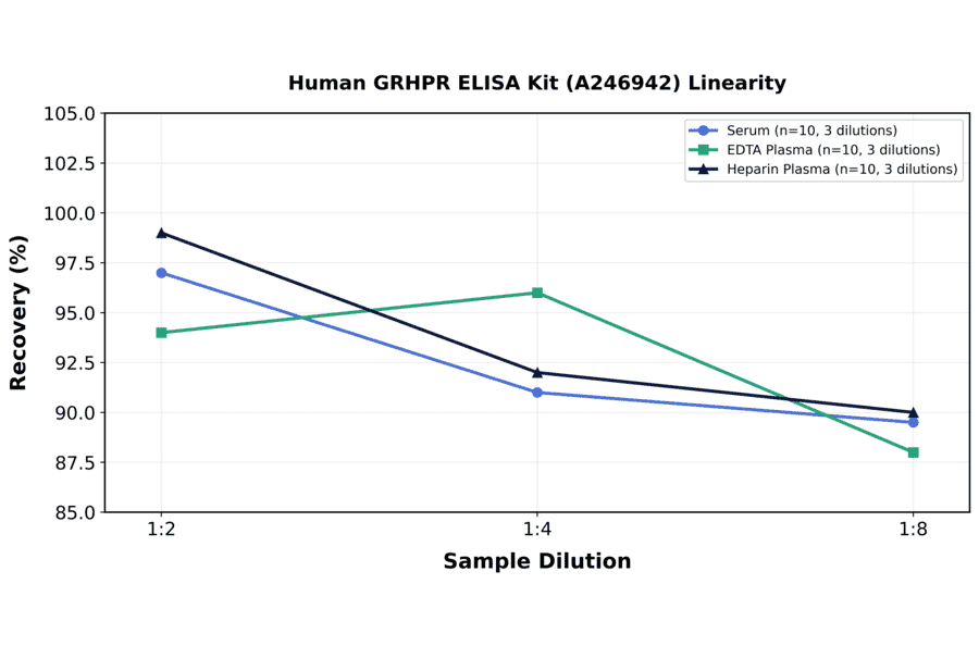 Linearity - Human GRHPR ELISA Kit (A246942) - Antibodies.com