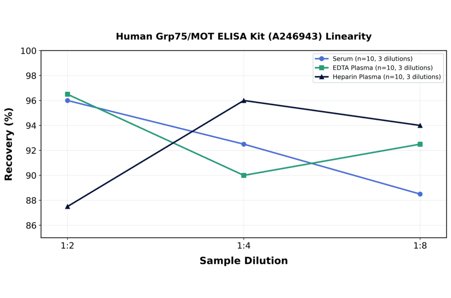 Linearity - Human Grp75/MOT ELISA Kit (A246943) - Antibodies.com