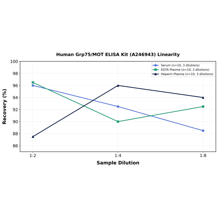 Linearity - Human Grp75/MOT ELISA Kit (A246943) - Antibodies.com