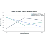 Linearity - Human Grp75/MOT ELISA Kit (A246943) - Antibodies.com