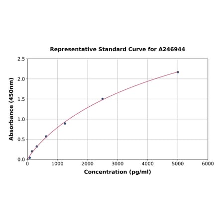 Standard Curve - Human Histone H3.1 ELISA Kit (A246944) - Antibodies.com