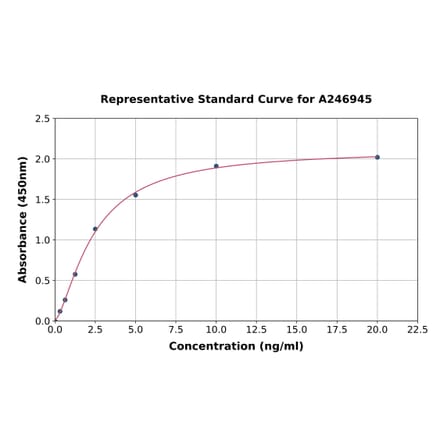 Standard Curve - Human HLA-DQB2 ELISA Kit (A246945) - Antibodies.com