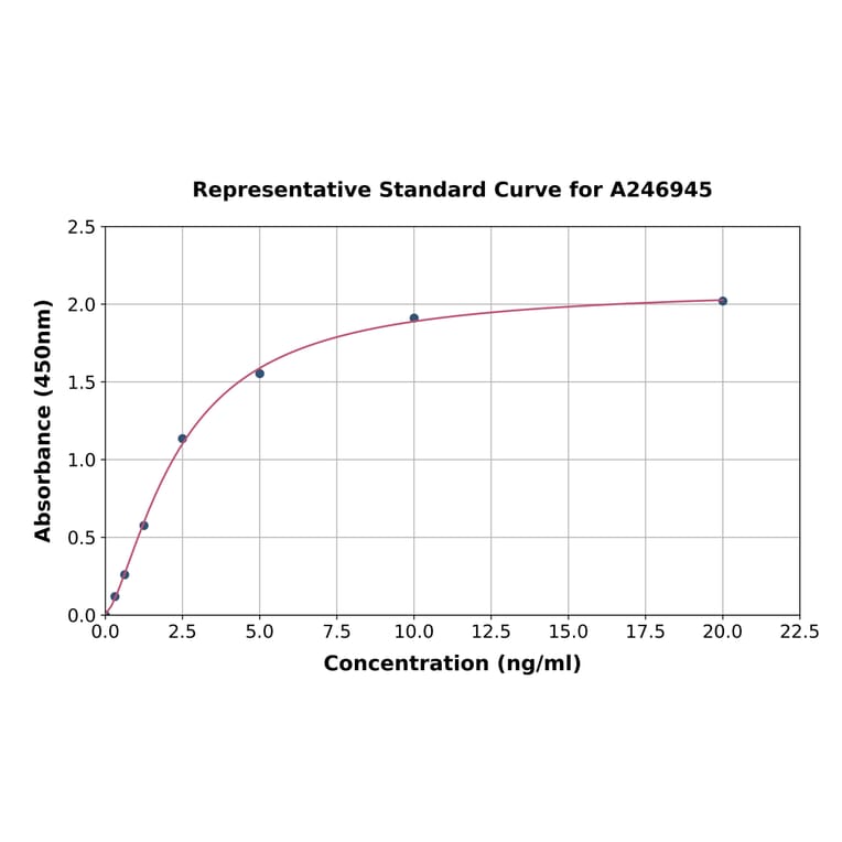 Standard Curve - Human HLA-DQB2 ELISA Kit (A246945) - Antibodies.com