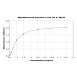 Standard Curve - Human HLA-DQB2 ELISA Kit (A246945) - Antibodies.com