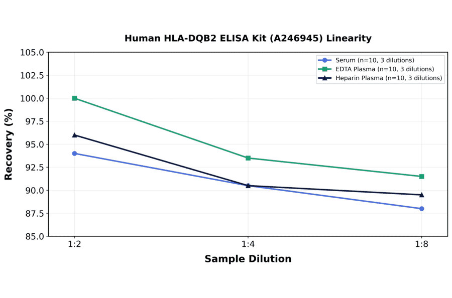 Linearity - Human HLA-DQB2 ELISA Kit (A246945) - Antibodies.com