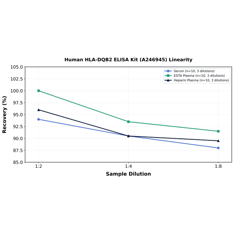 Linearity - Human HLA-DQB2 ELISA Kit (A246945) - Antibodies.com