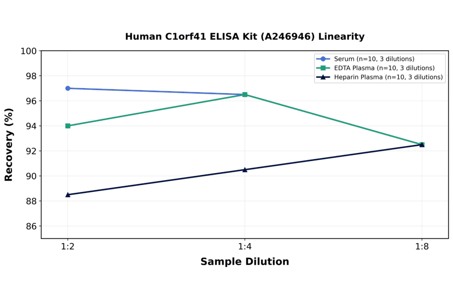 Linearity - Human C1orf41 ELISA Kit (A246946) - Antibodies.com