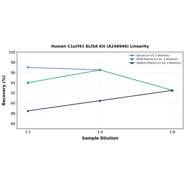 Linearity - Human C1orf41 ELISA Kit (A246946) - Antibodies.com