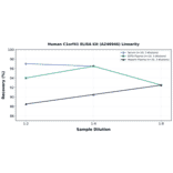 Linearity - Human C1orf41 ELISA Kit (A246946) - Antibodies.com