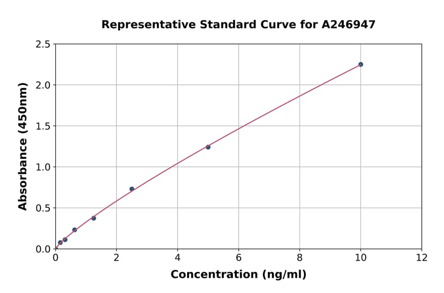 Standard Curve - Human IGF2BP2/IMP-2 ELISA Kit (A246947) - Antibodies.com