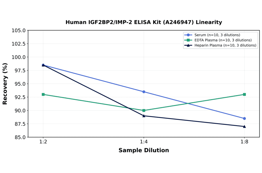 Linearity - Human IGF2BP2/IMP-2 ELISA Kit (A246947) - Antibodies.com