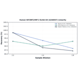 Linearity - Human IGF2BP2/IMP-2 ELISA Kit (A246947) - Antibodies.com