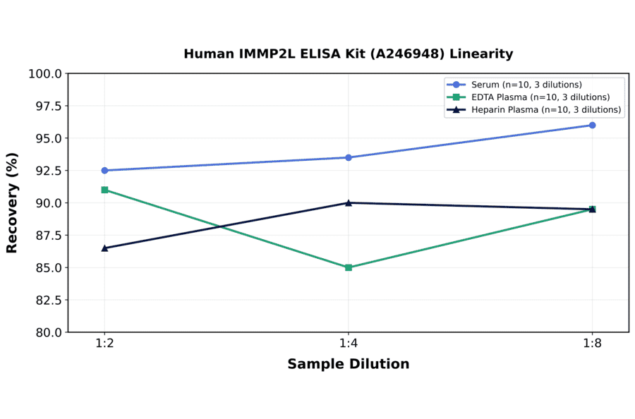 Linearity - Human IMMP2L ELISA Kit (A246948) - Antibodies.com