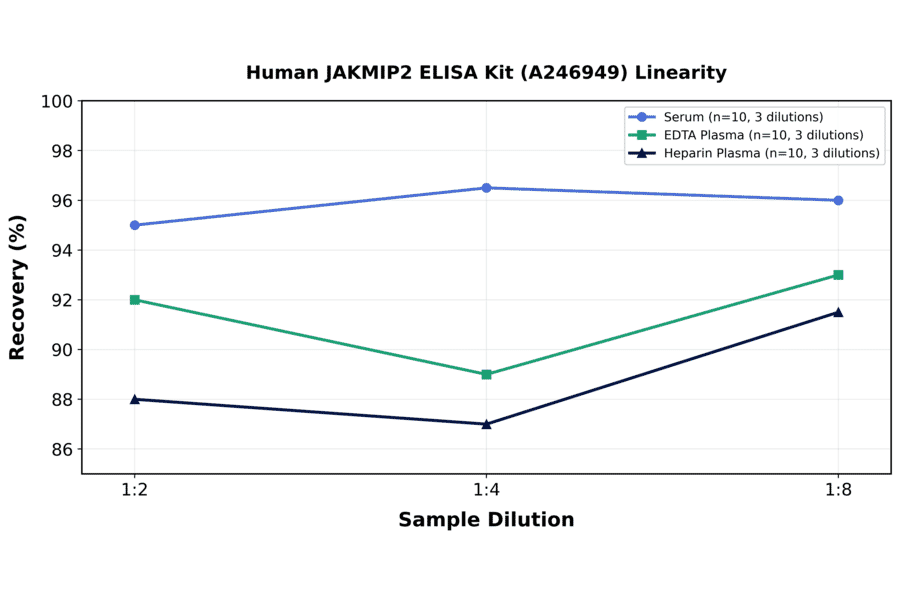 Linearity - Human JAKMIP2 ELISA Kit (A246949) - Antibodies.com
