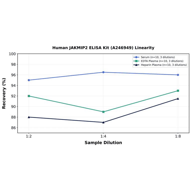 Linearity - Human JAKMIP2 ELISA Kit (A246949) - Antibodies.com