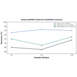 Linearity - Human JAKMIP2 ELISA Kit (A246949) - Antibodies.com